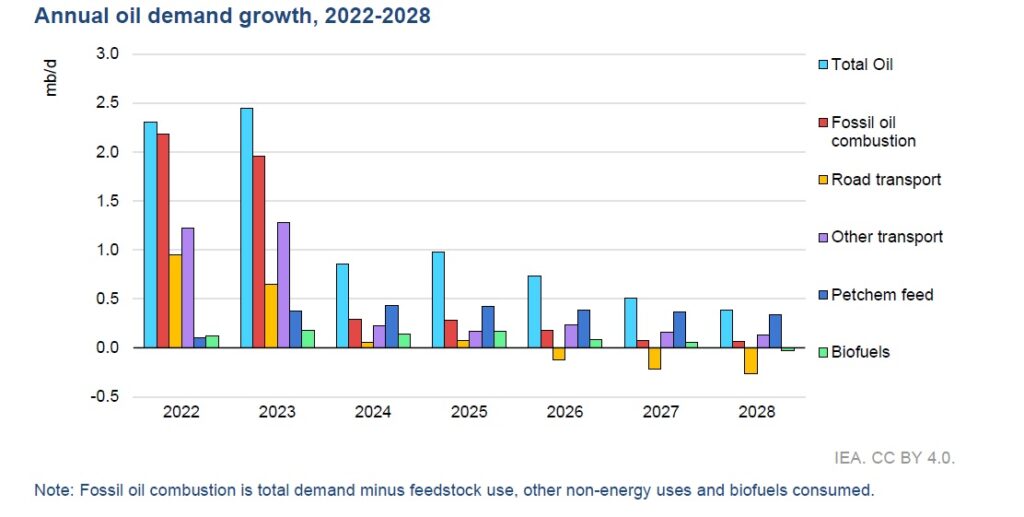 Annual Oil Demand Growth, 2022-28